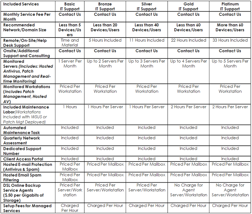 Contract Types Chart